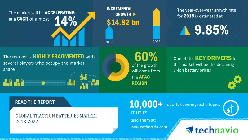Traction Batteries Market 